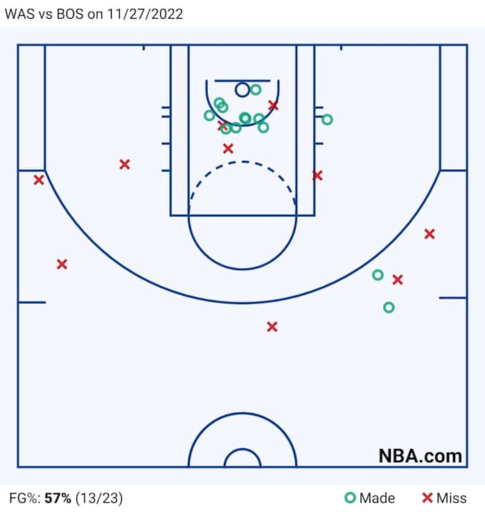 WAS vs BOS on 11_27_2022